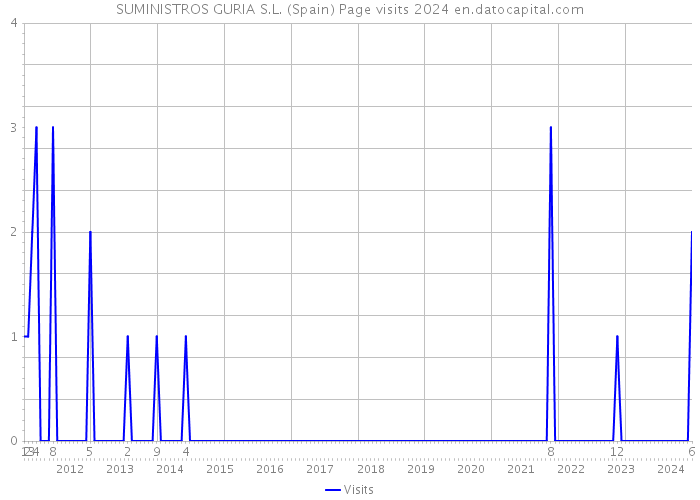 SUMINISTROS GURIA S.L. (Spain) Page visits 2024 