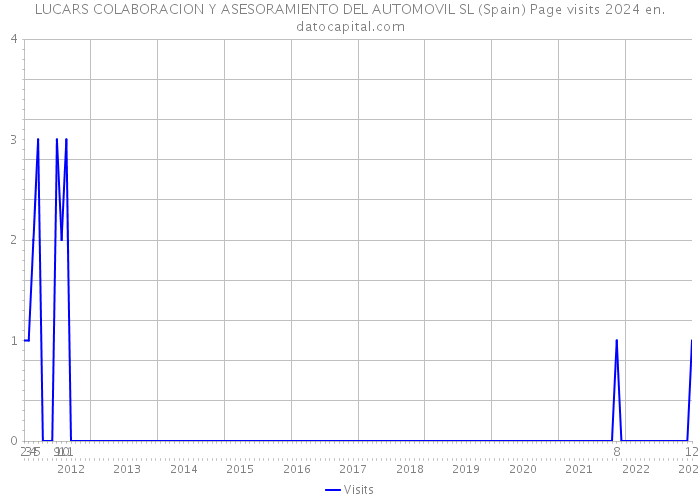 LUCARS COLABORACION Y ASESORAMIENTO DEL AUTOMOVIL SL (Spain) Page visits 2024 