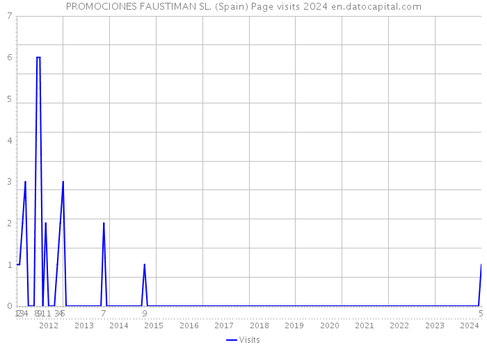 PROMOCIONES FAUSTIMAN SL. (Spain) Page visits 2024 