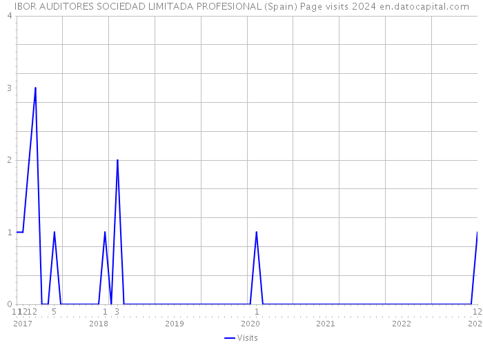 IBOR AUDITORES SOCIEDAD LIMITADA PROFESIONAL (Spain) Page visits 2024 