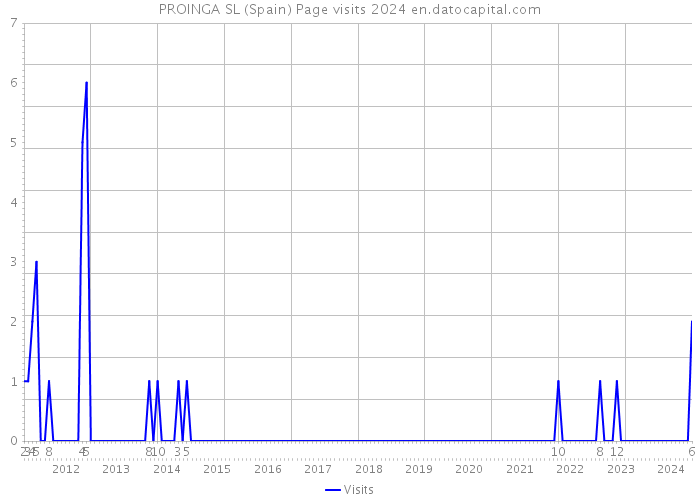 PROINGA SL (Spain) Page visits 2024 