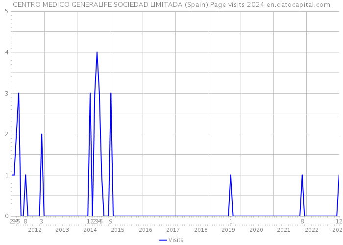 CENTRO MEDICO GENERALIFE SOCIEDAD LIMITADA (Spain) Page visits 2024 