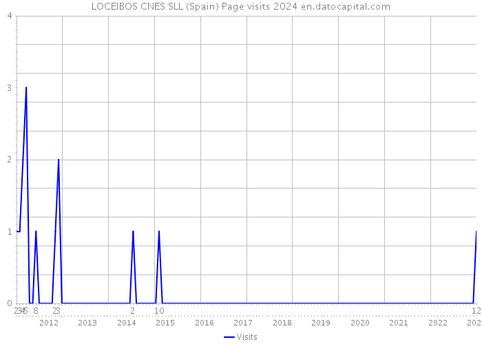 LOCEIBOS CNES SLL (Spain) Page visits 2024 