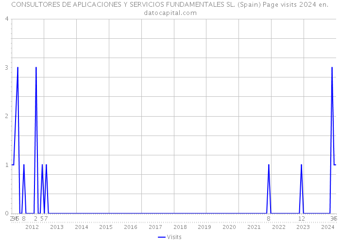 CONSULTORES DE APLICACIONES Y SERVICIOS FUNDAMENTALES SL. (Spain) Page visits 2024 