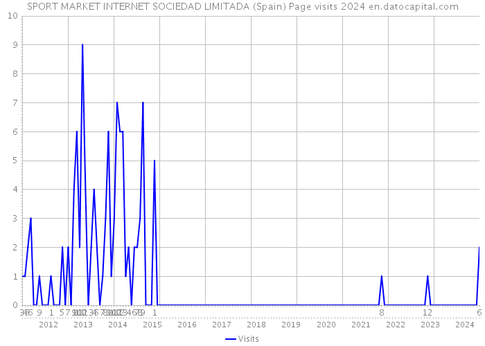 SPORT MARKET INTERNET SOCIEDAD LIMITADA (Spain) Page visits 2024 