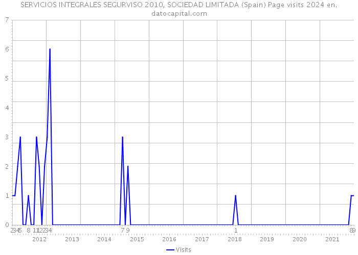 SERVICIOS INTEGRALES SEGURVISO 2010, SOCIEDAD LIMITADA (Spain) Page visits 2024 