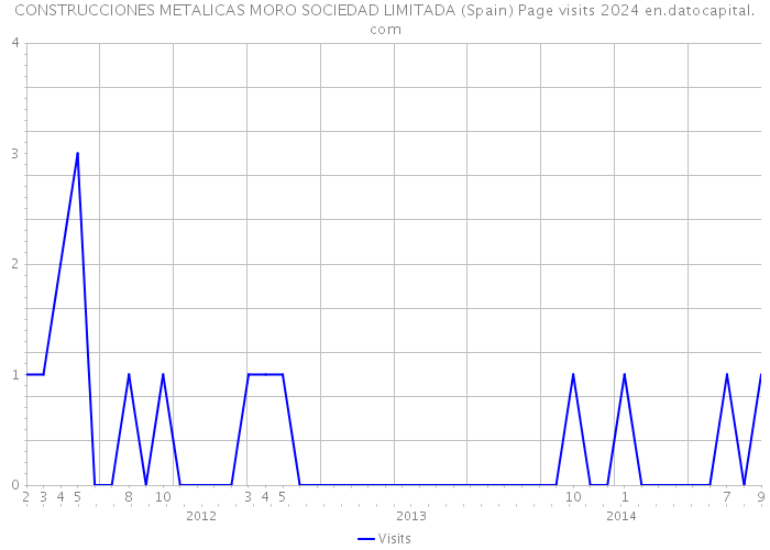 CONSTRUCCIONES METALICAS MORO SOCIEDAD LIMITADA (Spain) Page visits 2024 