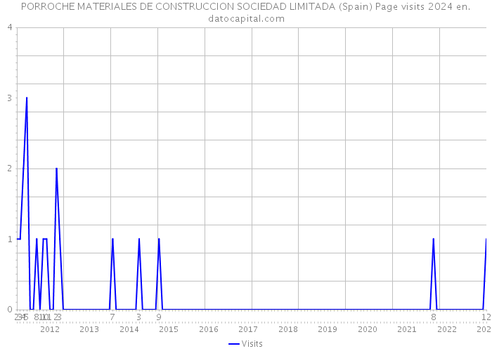 PORROCHE MATERIALES DE CONSTRUCCION SOCIEDAD LIMITADA (Spain) Page visits 2024 