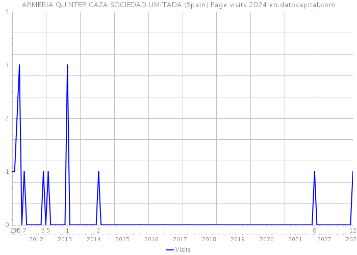 ARMERIA QUINTER CAZA SOCIEDAD LIMITADA (Spain) Page visits 2024 