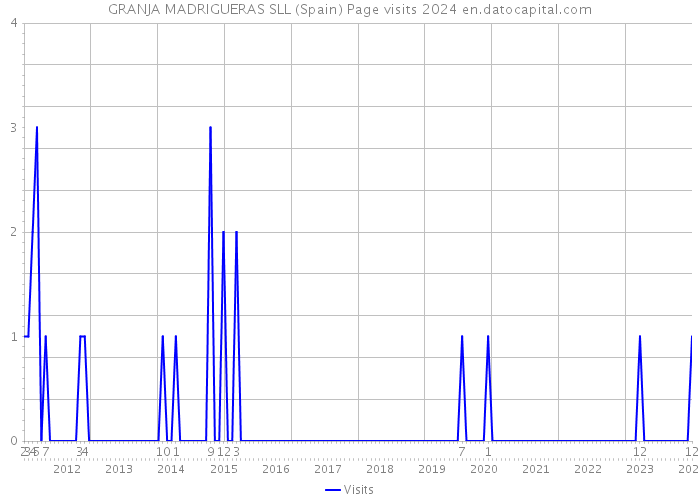 GRANJA MADRIGUERAS SLL (Spain) Page visits 2024 