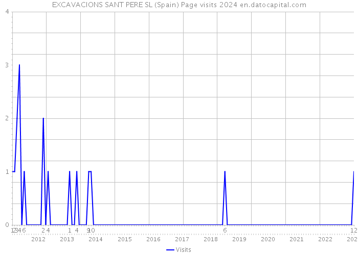 EXCAVACIONS SANT PERE SL (Spain) Page visits 2024 