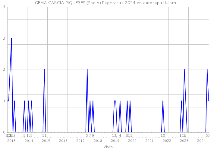 GEMA GARCIA PIQUERES (Spain) Page visits 2024 