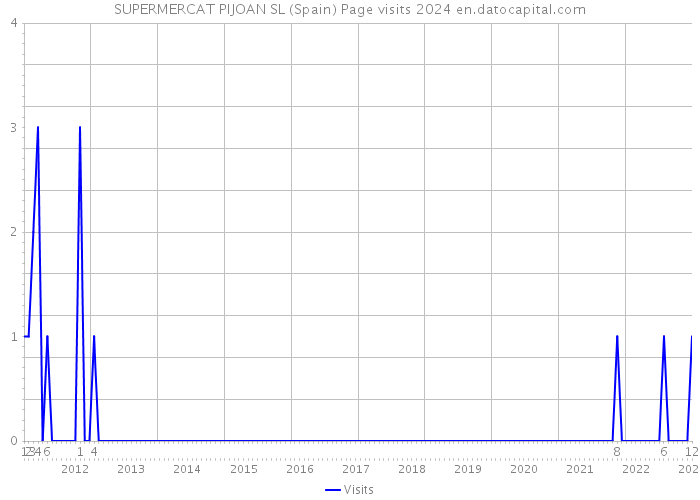 SUPERMERCAT PIJOAN SL (Spain) Page visits 2024 
