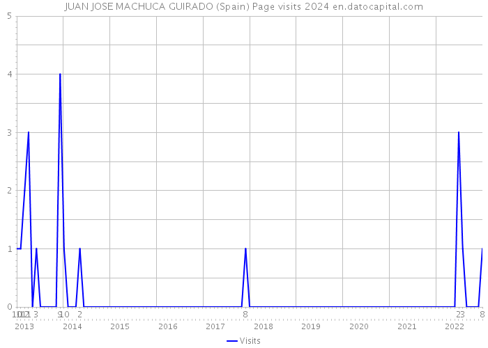 JUAN JOSE MACHUCA GUIRADO (Spain) Page visits 2024 