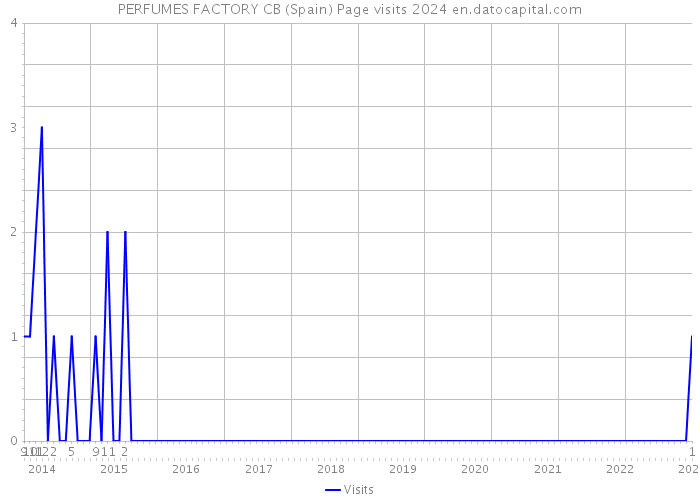 PERFUMES FACTORY CB (Spain) Page visits 2024 