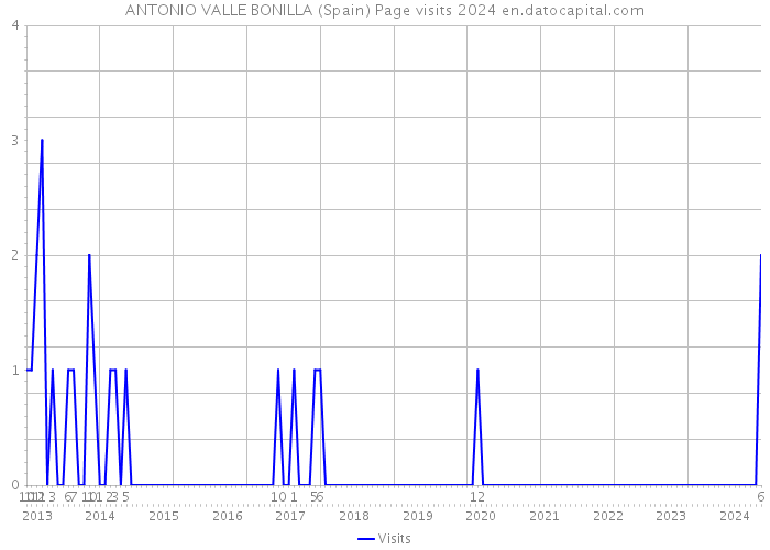 ANTONIO VALLE BONILLA (Spain) Page visits 2024 
