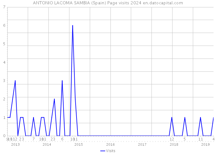 ANTONIO LACOMA SAMBIA (Spain) Page visits 2024 