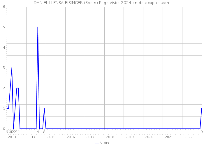 DANIEL LLENSA EISINGER (Spain) Page visits 2024 