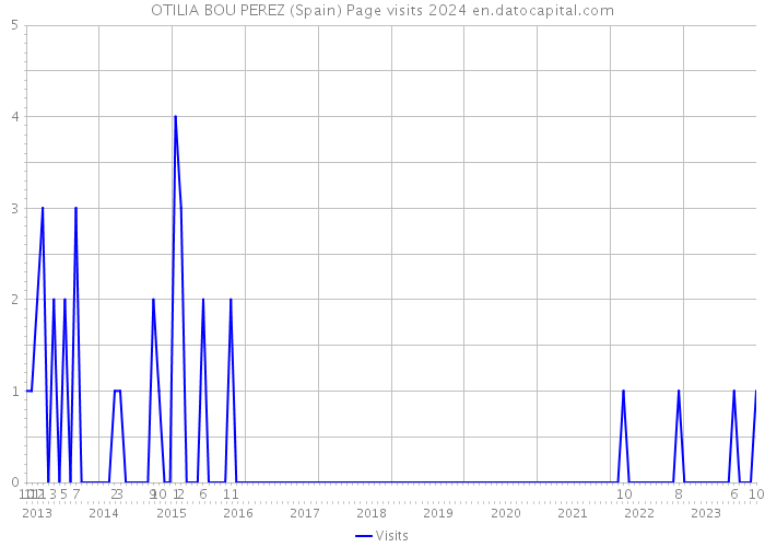 OTILIA BOU PEREZ (Spain) Page visits 2024 