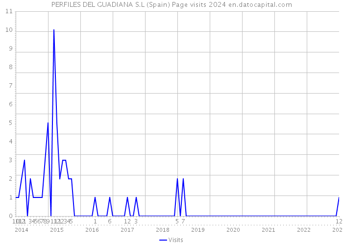 PERFILES DEL GUADIANA S.L (Spain) Page visits 2024 