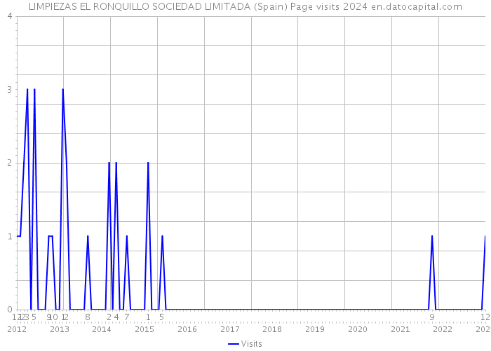 LIMPIEZAS EL RONQUILLO SOCIEDAD LIMITADA (Spain) Page visits 2024 