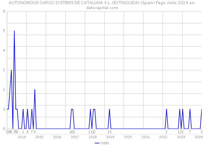 AUTONOMOUS CARGO SYSTEMS DE CATALUNA S.L. (EXTINGUIDA) (Spain) Page visits 2024 