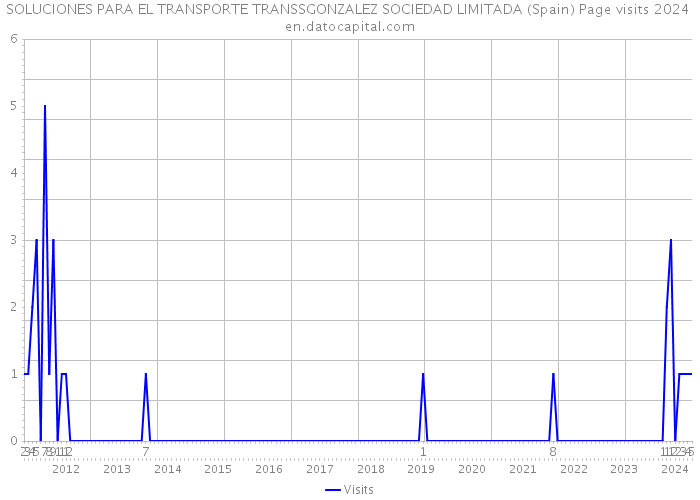 SOLUCIONES PARA EL TRANSPORTE TRANSSGONZALEZ SOCIEDAD LIMITADA (Spain) Page visits 2024 
