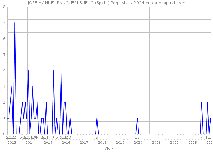 JOSE MANUEL BANQUERI BUENO (Spain) Page visits 2024 