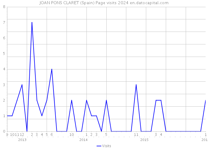 JOAN PONS CLARET (Spain) Page visits 2024 