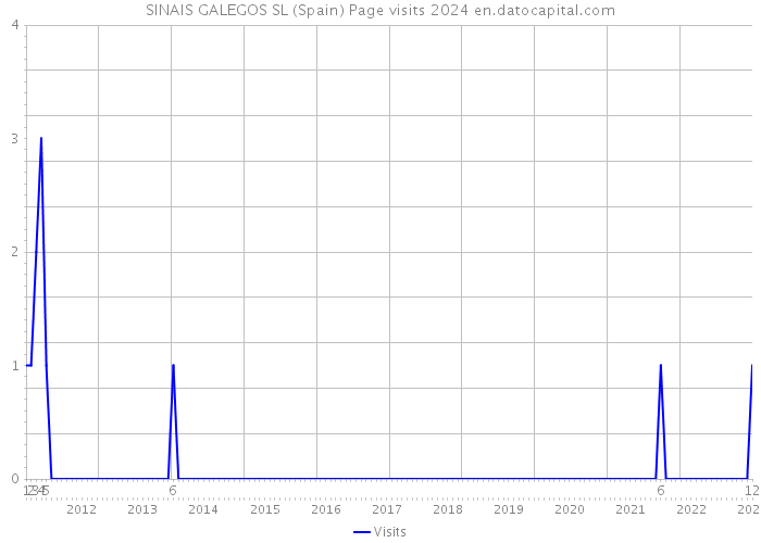 SINAIS GALEGOS SL (Spain) Page visits 2024 