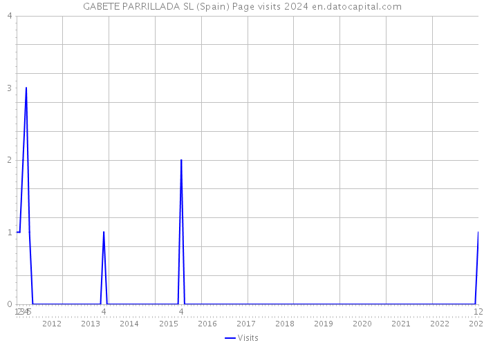 GABETE PARRILLADA SL (Spain) Page visits 2024 