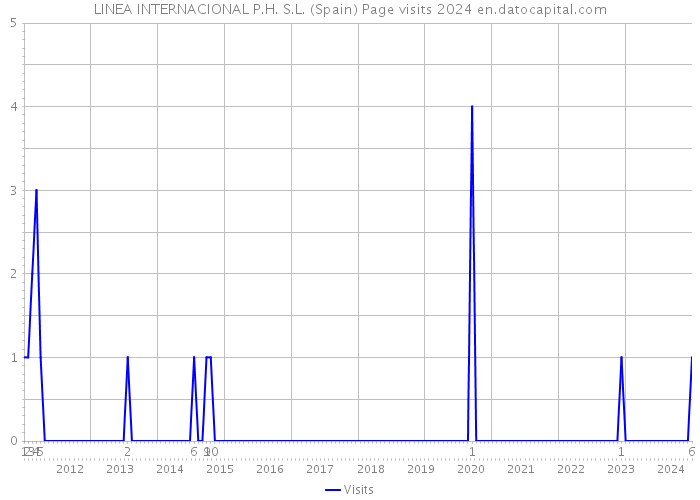 LINEA INTERNACIONAL P.H. S.L. (Spain) Page visits 2024 