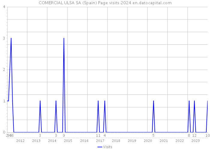 COMERCIAL ULSA SA (Spain) Page visits 2024 