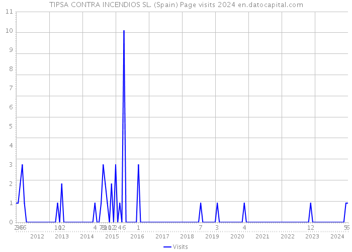 TIPSA CONTRA INCENDIOS SL. (Spain) Page visits 2024 