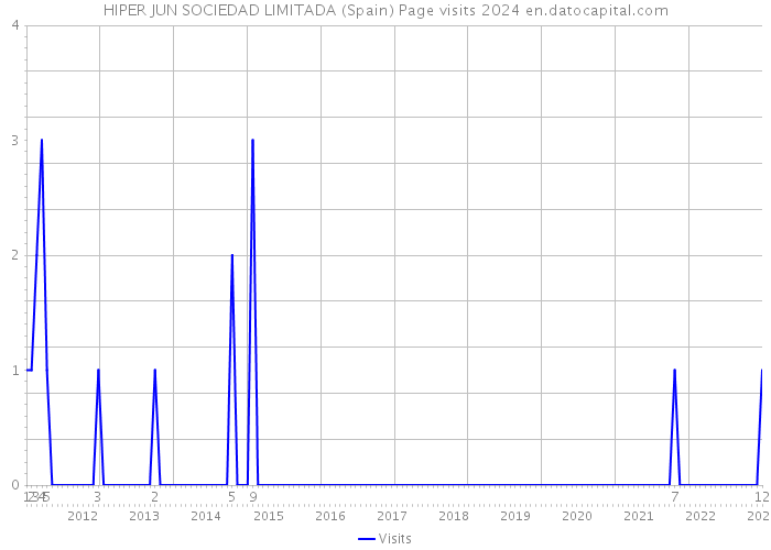 HIPER JUN SOCIEDAD LIMITADA (Spain) Page visits 2024 