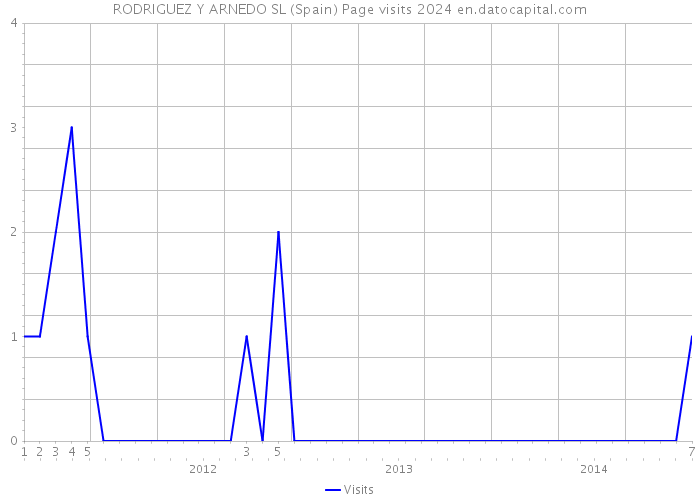 RODRIGUEZ Y ARNEDO SL (Spain) Page visits 2024 