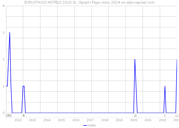 EXPLOTACIO HOTELS 2010 SL. (Spain) Page visits 2024 