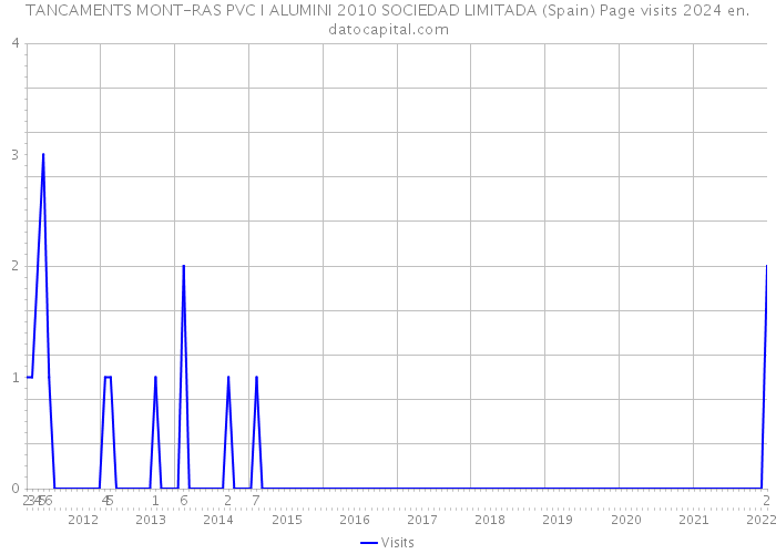 TANCAMENTS MONT-RAS PVC I ALUMINI 2010 SOCIEDAD LIMITADA (Spain) Page visits 2024 