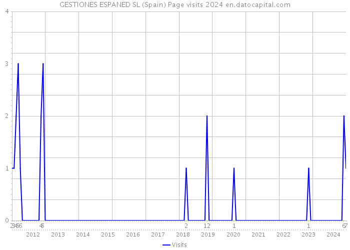 GESTIONES ESPANED SL (Spain) Page visits 2024 