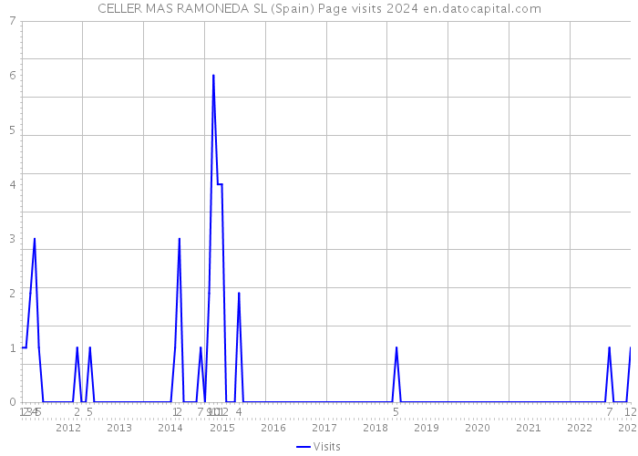 CELLER MAS RAMONEDA SL (Spain) Page visits 2024 