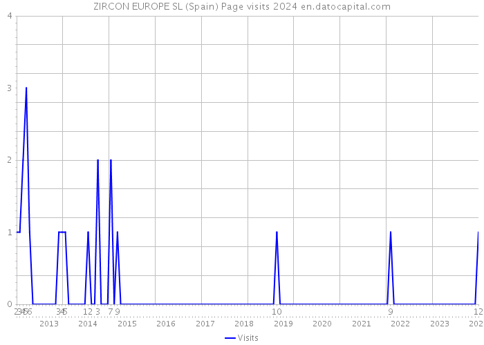 ZIRCON EUROPE SL (Spain) Page visits 2024 