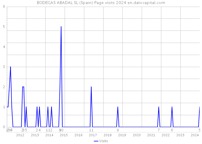 BODEGAS ABADAL SL (Spain) Page visits 2024 