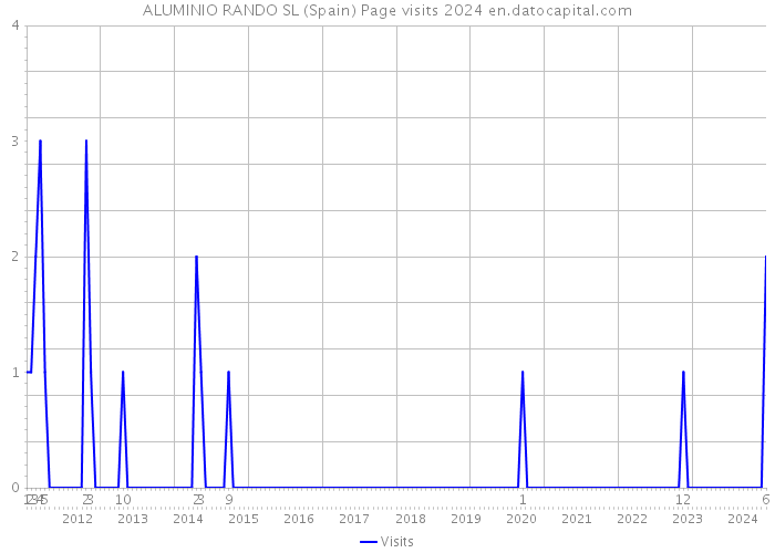 ALUMINIO RANDO SL (Spain) Page visits 2024 