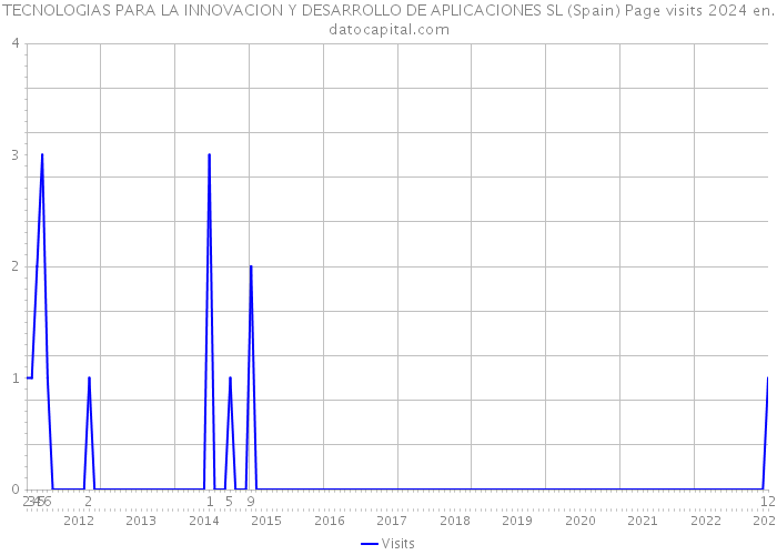 TECNOLOGIAS PARA LA INNOVACION Y DESARROLLO DE APLICACIONES SL (Spain) Page visits 2024 