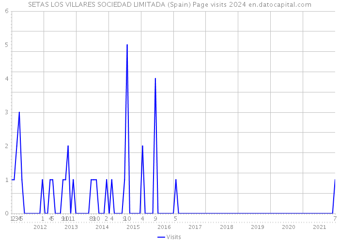 SETAS LOS VILLARES SOCIEDAD LIMITADA (Spain) Page visits 2024 