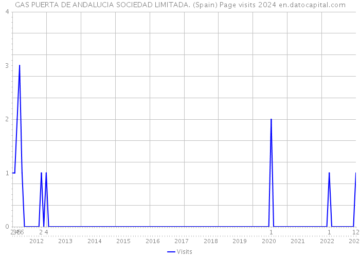 GAS PUERTA DE ANDALUCIA SOCIEDAD LIMITADA. (Spain) Page visits 2024 