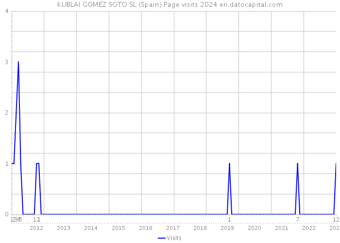 KUBLAI GOMEZ SOTO SL (Spain) Page visits 2024 