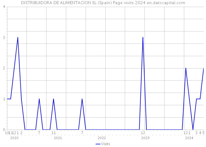 DISTRIBUIDORA DE ALIMENTACION SL (Spain) Page visits 2024 