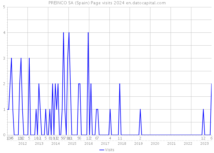 PREINCO SA (Spain) Page visits 2024 