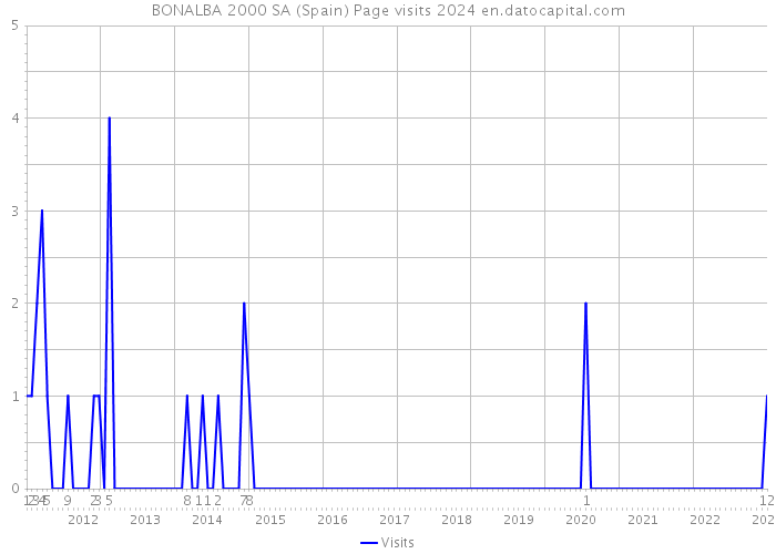 BONALBA 2000 SA (Spain) Page visits 2024 